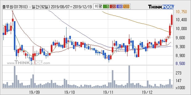 풀무원, 상승출발 후 현재 +5.18%... 외국인 기관 동시 순매수 중