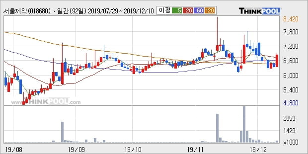 서울제약, 전일대비 +10.71%... 최근 단기 조정 후 반등