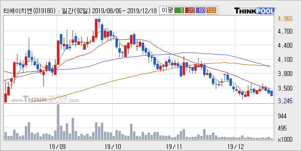 '티에이치엔' 5% 이상 상승, 전일 종가 기준 PER 2.7배, PBR 1.1배, 저PER