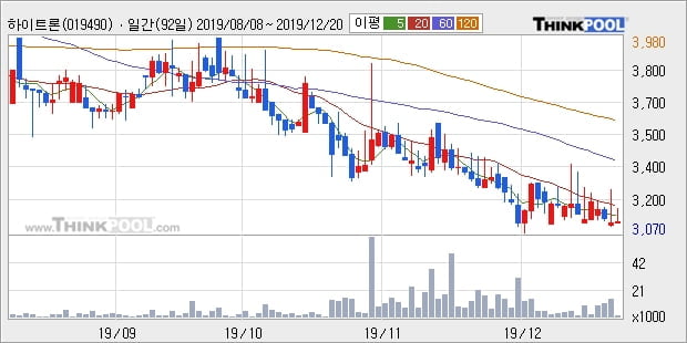 하이트론, 전일대비 +6.27% 장중 반등세... 이평선 역배열 상황에서 반등 시도