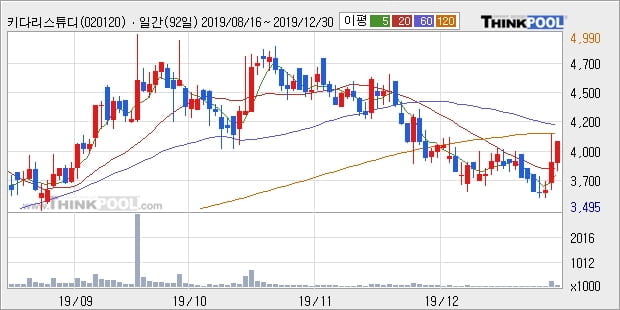 키다리스튜디오, 전일대비 +5.0%... 외국인 1,982주 순매수