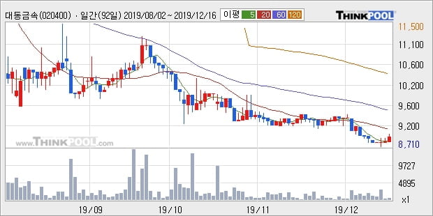 대동금속, 전일대비 10.1% 상승중... 이 시각 거래량 899주