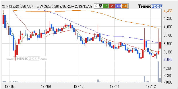 일진디스플, 상승흐름 전일대비 +7.9%... 이평선 역배열 상황에서 반등 시도