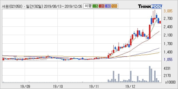 '서원' 상한가↑ 도달, 단기·중기 이평선 정배열로 상승세