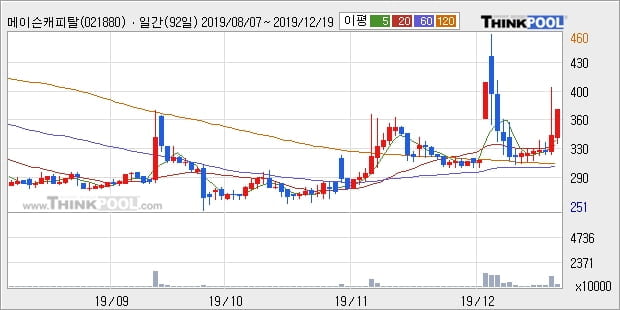 메이슨캐피탈, 전일대비 +11.8% 장중 반등세... 최근 주가 상승흐름 유지