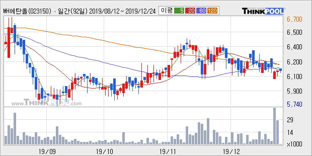 MH에탄올, 전일대비 10.29% 상승중... 이 시각 거래량 2만4507주