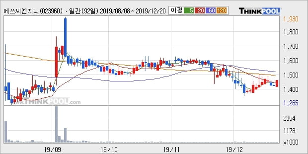 에쓰씨엔지니어링, 전일대비 +6.81%... 이평선 역배열 상황에서 반등 시도