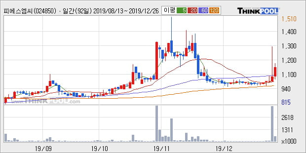 '피에스엠씨' 10% 이상 상승, 주가 상승 중, 단기간 골든크로스 형성