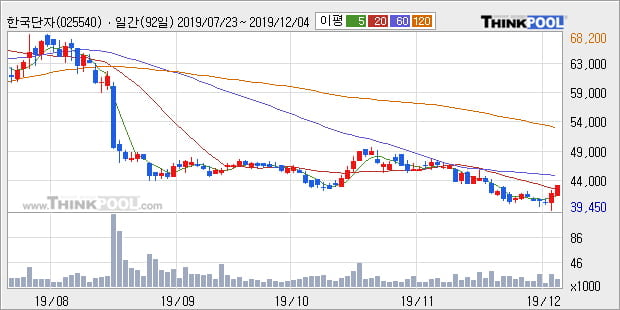'한국단자' 5% 이상 상승, 주가 20일 이평선 상회, 단기·중기 이평선 역배열
