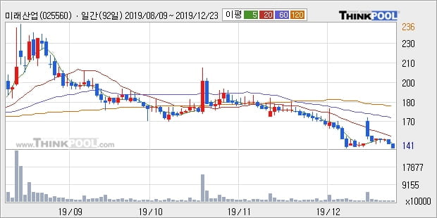 미래산업, 상승출발 후 현재 +11.81%... 이 시각 거래량 861만4529주