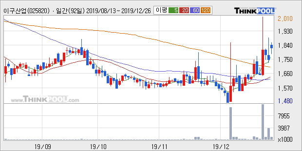 이구산업, 주가 반등 현재는 +5.63%... 외국인 -31,743주 순매도