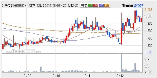 한국주강, 전일대비 6.27% 상승... 최근 주가 상승흐름 유지