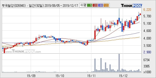 '부국철강' 5% 이상 상승, 단기·중기 이평선 정배열로 상승세