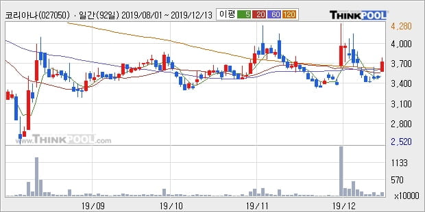 코리아나, 상승출발 후 현재 +11.33%... 이 시각 거래량 247만3533주