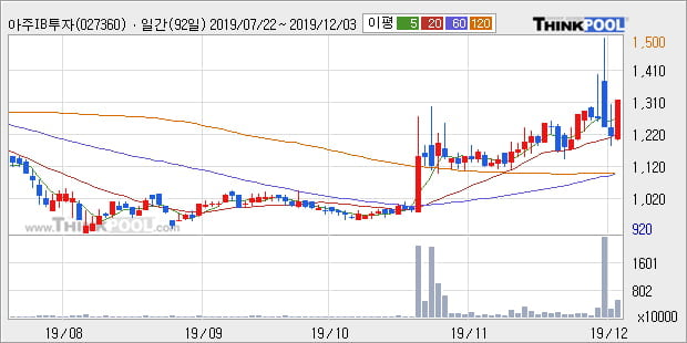 '아주IB투자' 15% 이상 상승, 단기·중기 이평선 정배열로 상승세