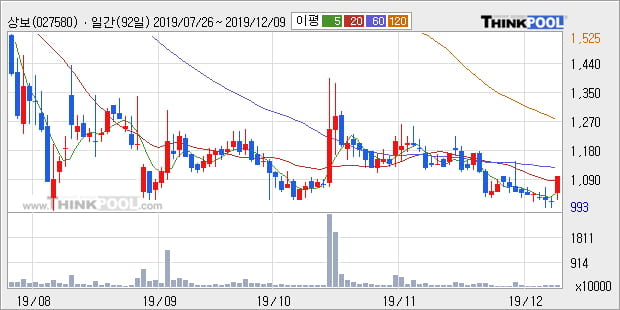 '상보' 10% 이상 상승, 주가 60일 이평선 상회, 단기·중기 이평선 역배열