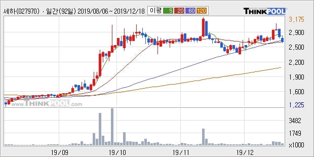 세하, 전일대비 -11.11% 장중 하락세... 외국인 -88주 순매도