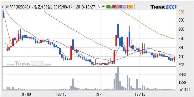 미래SCI, 주가 반등 현재는 +11.5%... 이 시각 70만380주 거래