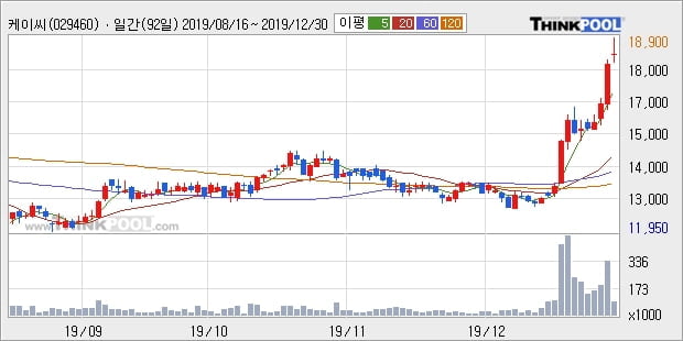 케이씨, 상승출발 후 현재 +5.17%... 최근 주가 반등 흐름