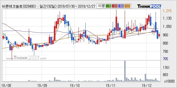 바른테크놀로지, 장시작 후 꾸준히 올라 +11.83%... 최근 단기 조정 후 반등