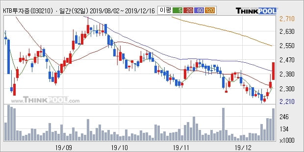 KTB투자증권, 상승출발 후 현재 +5.15%... 이평선 역배열 상황에서 반등 시도