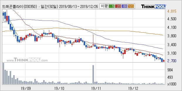 드래곤플라이, 전일대비 10.19% 상승중... 이 시각 거래량 2만3091주