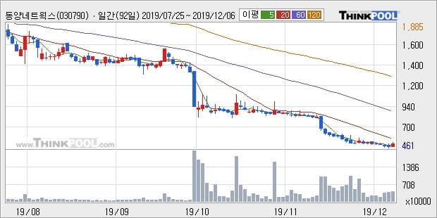 동양네트웍스, 장시작 후 꾸준히 올라 +6.13%... 이평선 역배열 상황에서 반등 시도