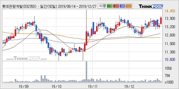 롯데관광개발, 전일대비 5.28% 상승중... 최근 주가 상승흐름 유지