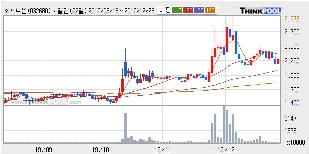 소프트센, 장시작 후 꾸준히 올라 +10.35%... 외국인 41,540주 순매수