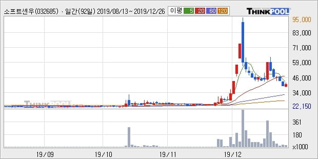 소프트센우, 상승중 전일대비 +17.01%... 이 시각 1만5416주 거래