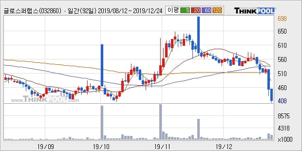 글로스퍼랩스, 전일대비 -11.86%... 이 시각 거래량 40만3580주