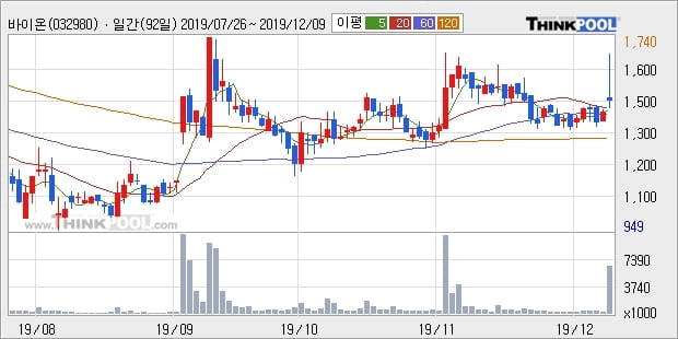 바이온, 상승 출발(10.81%)... 이 시각 84만1018주 거래