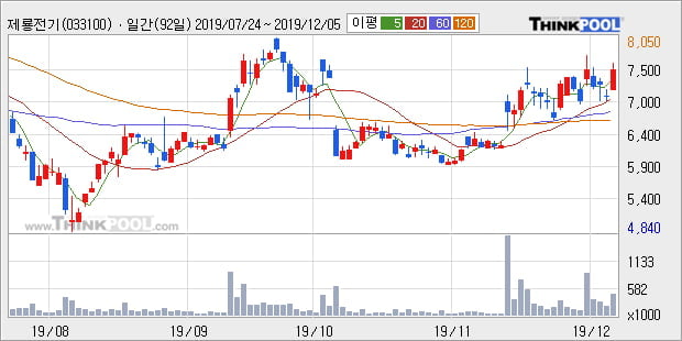 '제룡전기' 10% 이상 상승, 단기·중기 이평선 정배열로 상승세