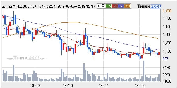 '코너스톤네트웍스' 10% 이상 상승, 주가 20일 이평선 상회, 단기·중기 이평선 역배열