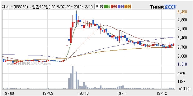 체시스, 전일대비 +5.51%... 외국인 -50,877주 순매도