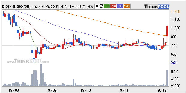 '디에스티' 상한가↑ 도달, 단기·중기 이평선 정배열로 상승세