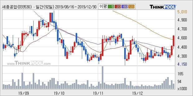 세종공업, 전일대비 +5.28%... 최근 주가 반등 흐름