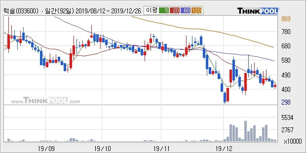 럭슬, 전일대비 10.18% 상승... 이평선 역배열 상황에서 반등 시도