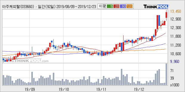 '아주캐피탈' 52주 신고가 경신, 단기·중기 이평선 정배열로 상승세