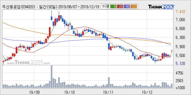 두산중공업, 상승출발 후 현재 +5.12%... 이 시각 169만3275주 거래