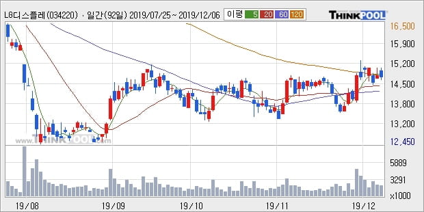 LG디스플레이, 전일대비 5.1% 상승... 이 시각 거래량 62만4251주