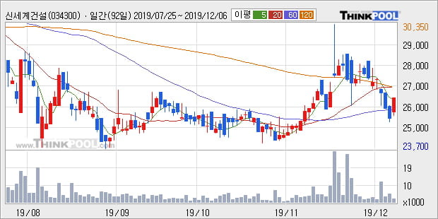 '신세계건설' 5% 이상 상승, 전일 종가 기준 PER 2.3배, PBR 0.5배, 저PER