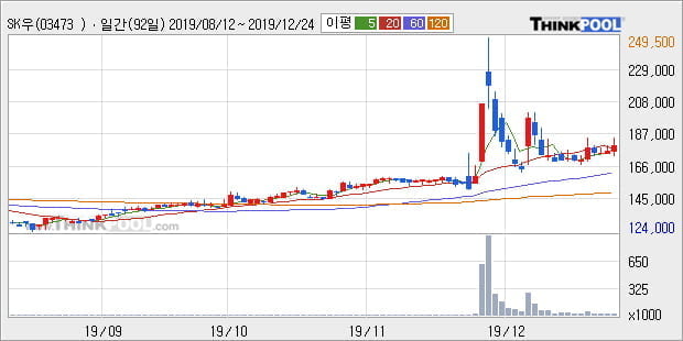 SK우, 전일대비 6.18% 상승중... 외국인 -281주 순매도