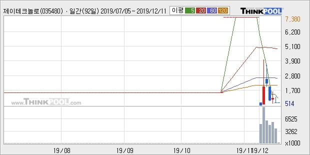 제이테크놀로지, 전일대비 -10.26% 하락... 이 시각 거래량 44만9390주