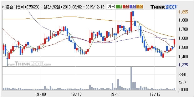 바른손이앤에이, 상승흐름 전일대비 +10.24%... 이 시각 129만3950주 거래