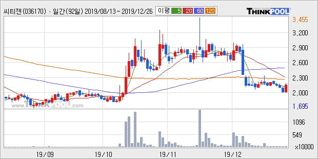 '씨티젠' 10% 이상 상승, 주가 상승세, 단기 이평선 역배열 구간