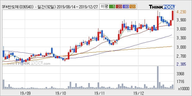 SFA반도체, 전일대비 10.26% 상승... 외국인 기관 동시 순매수 중