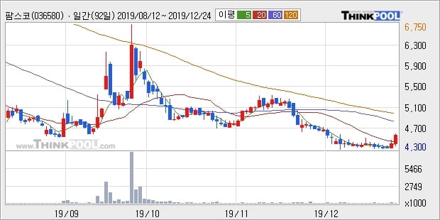 팜스코, 전일대비 +5.0%... 외국인 기관 동시 순매수 중