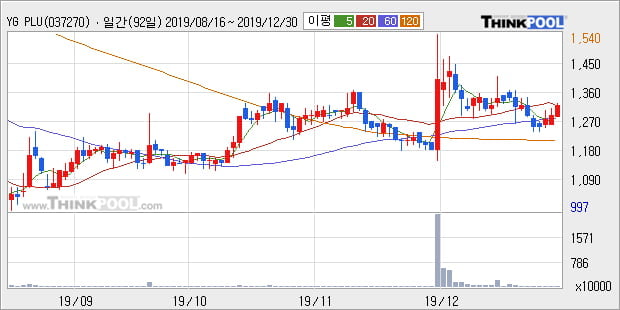 YG PLUS, 주가 반등 현재는 +9.3%... 이 시각 50만3383주 거래