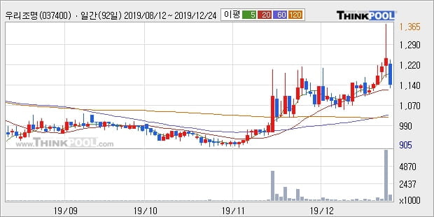 우리조명, 전일대비 -10.12% 하락... 이 시각 거래량 85만2294주